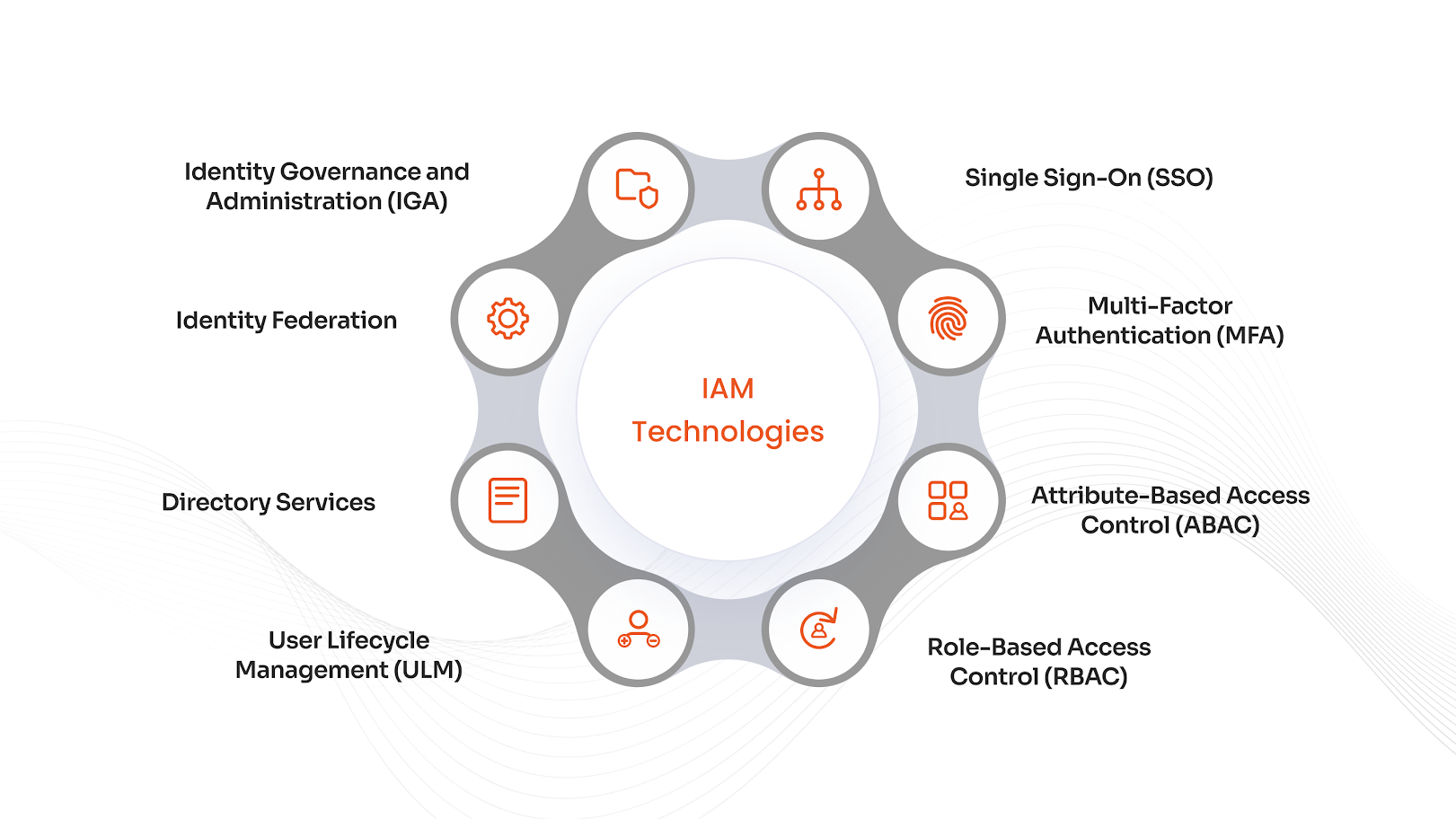 IAM Technologies and Tools