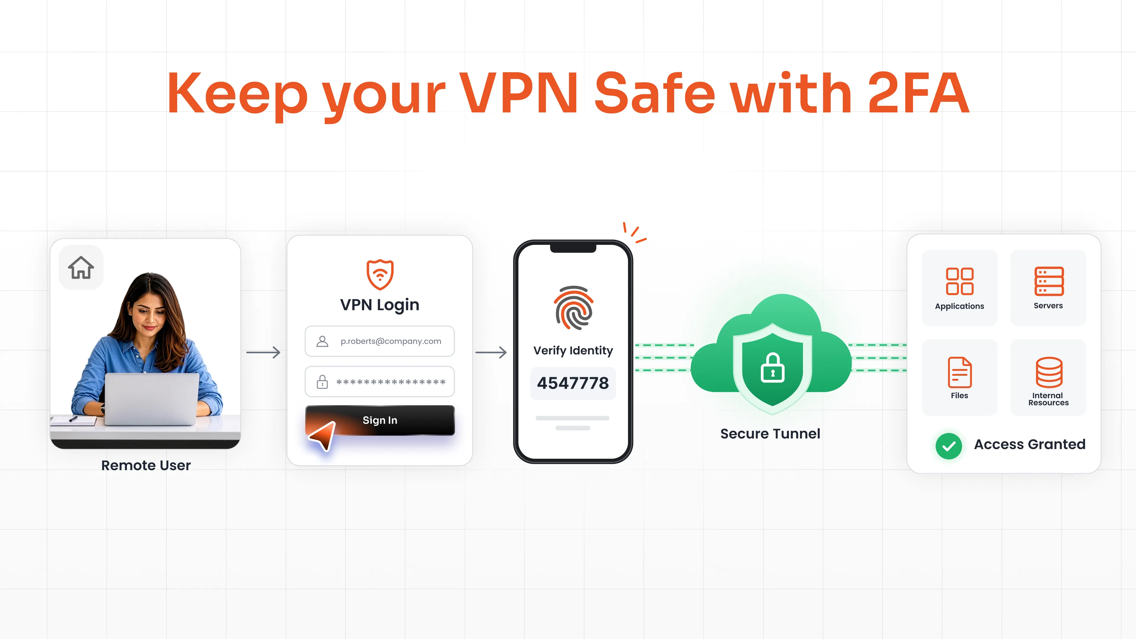 How to Secure VPN Access With 2FA/MFA: Benefits, Methods & Implementation