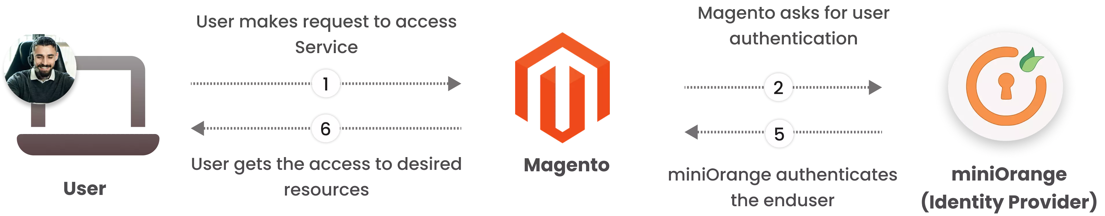 Magento as SP (Service Provider) Workflow