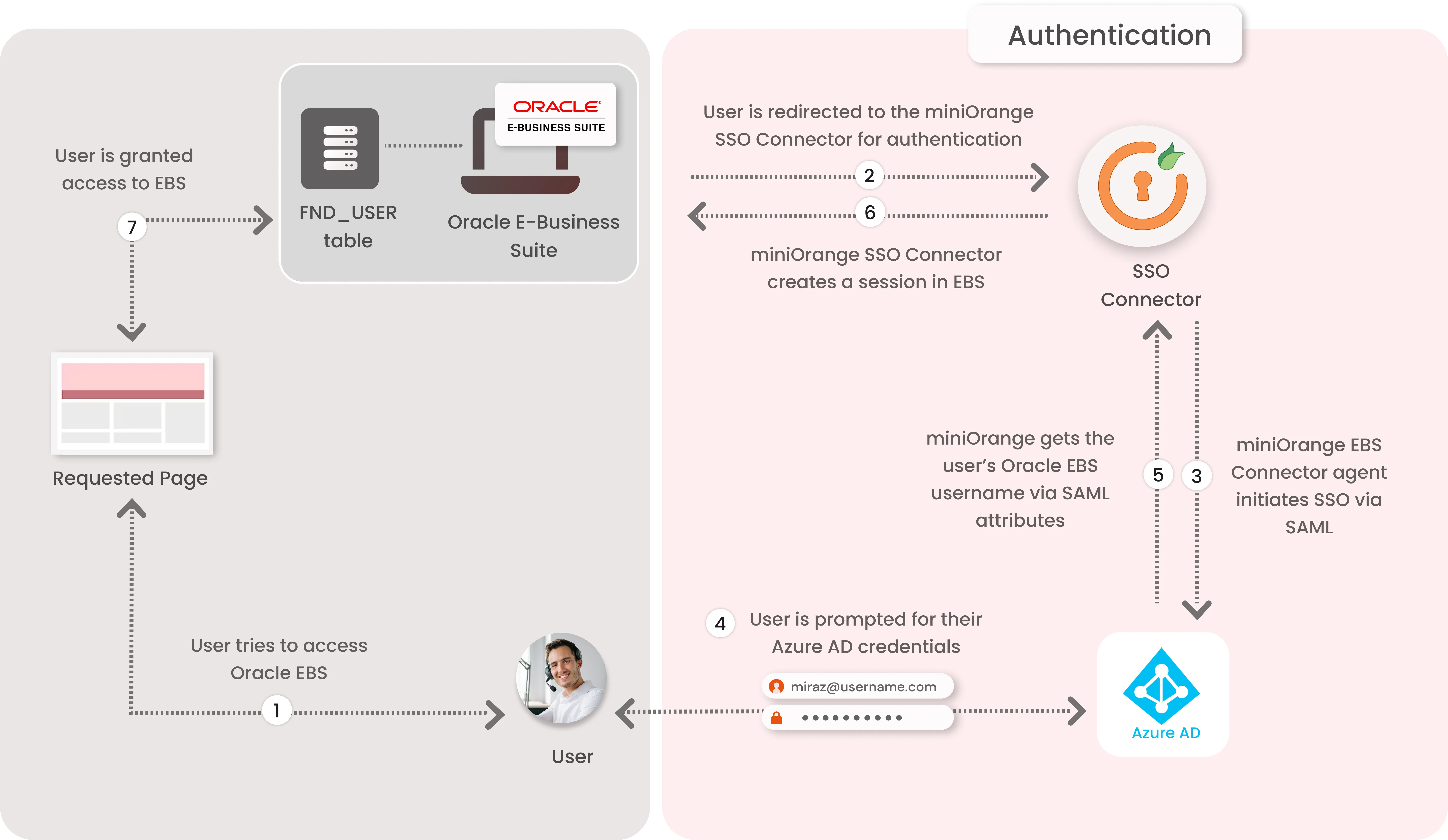 Oracle EBS (E-Business Suite) Microsoft Entra ID SSO Authentication
