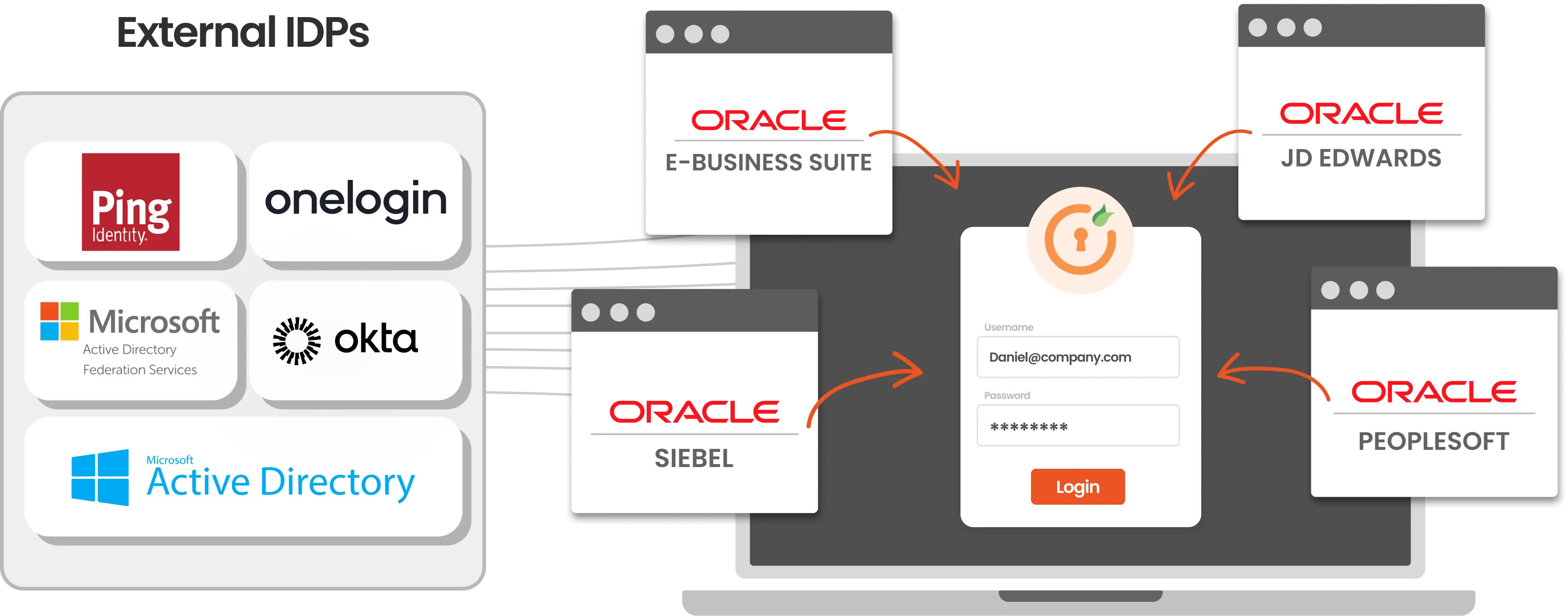 Oracle SSO Authentication Solution