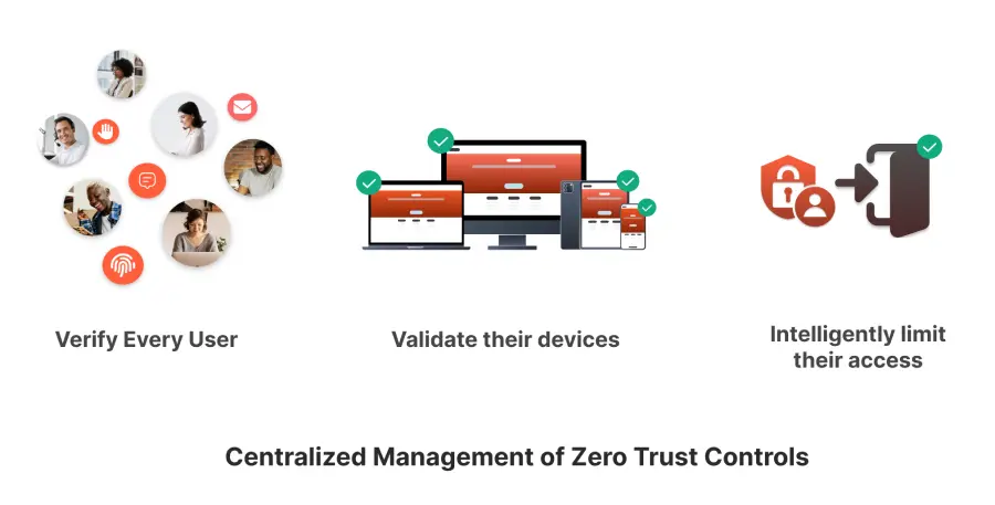 Centralized Management of Zero Trust Controls