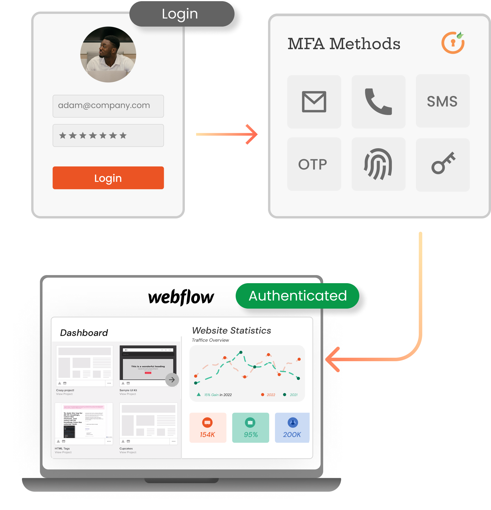 Webflow MFA