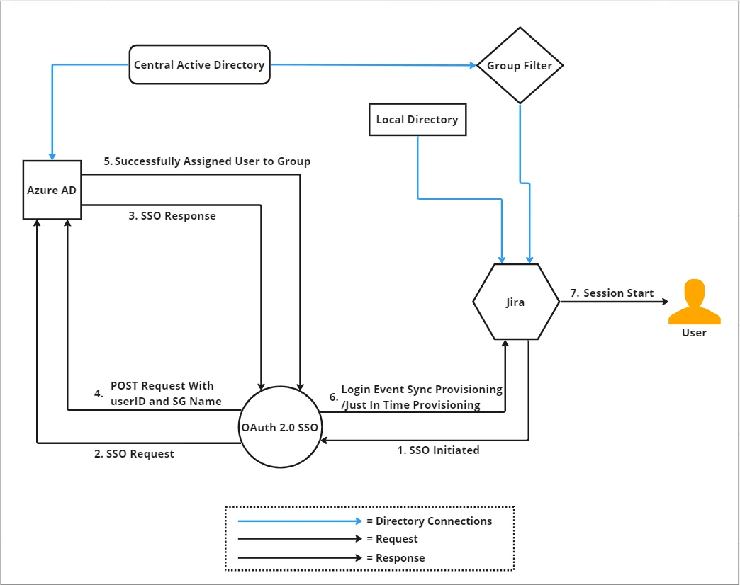 KPMG OAuth and Rest API