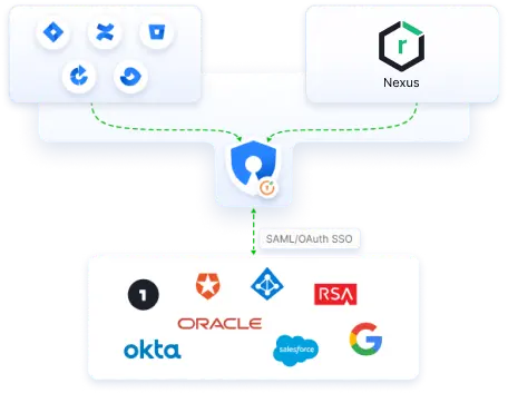 JIT and SCIM provisioning