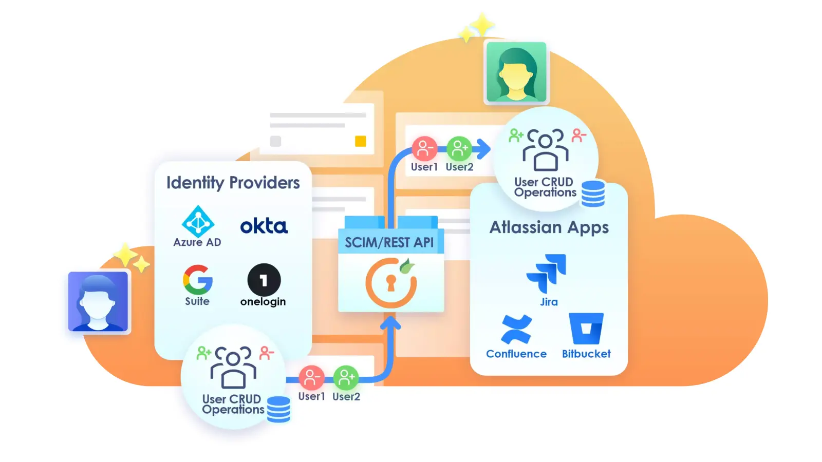 how-miniorange-user-sync-scim-automates-user-provisioning-for-atlassian-dc-applications