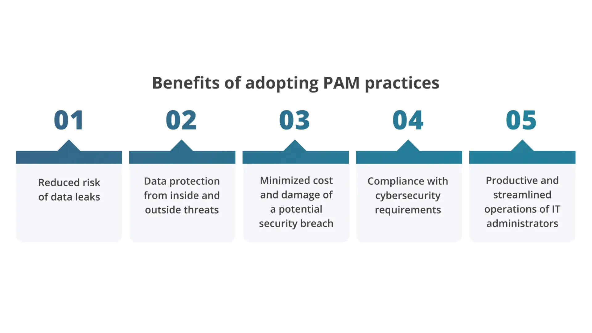 Benefits of adopting pam practices