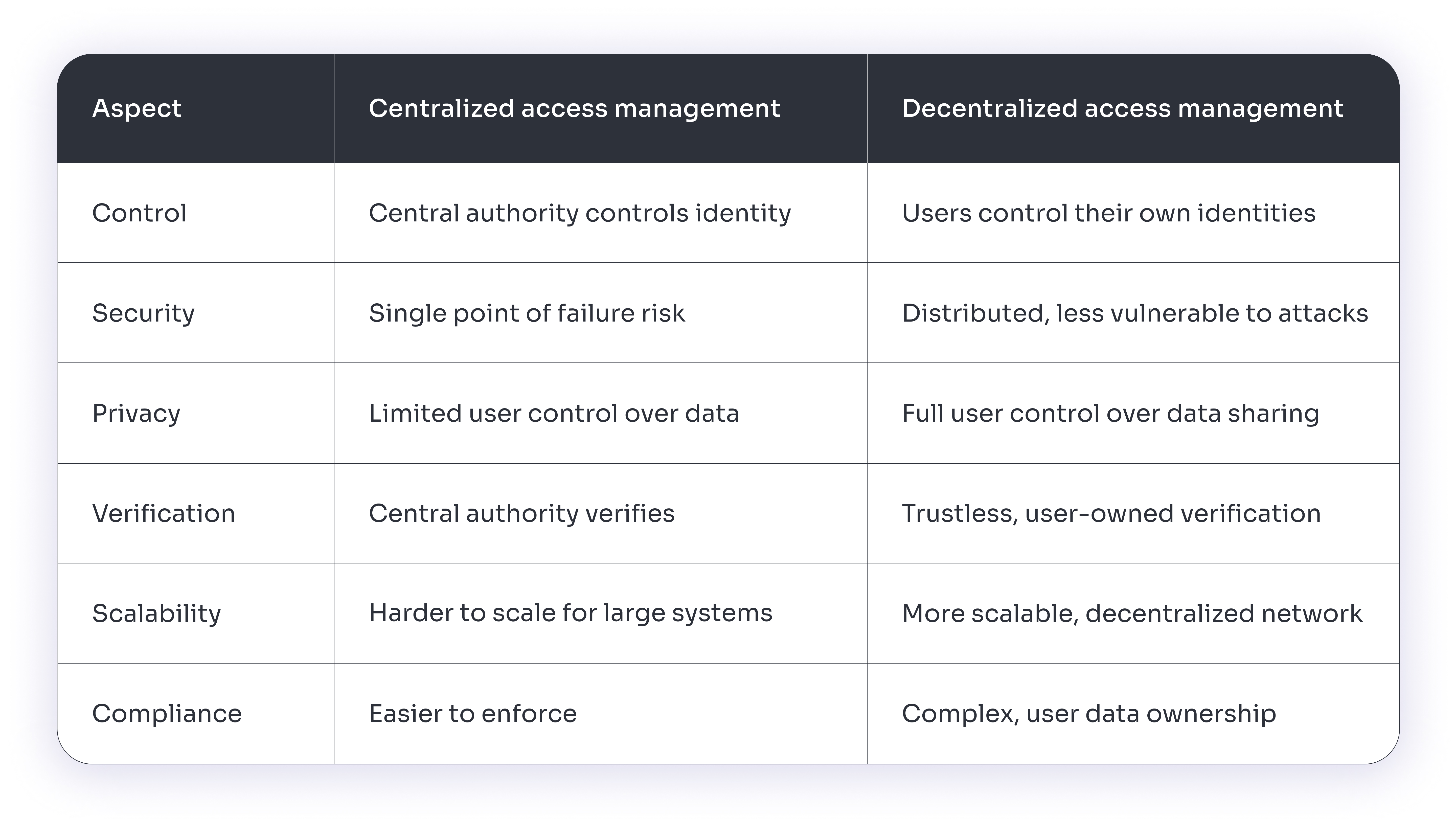 Centralized Vs. Decentralized Identity Management