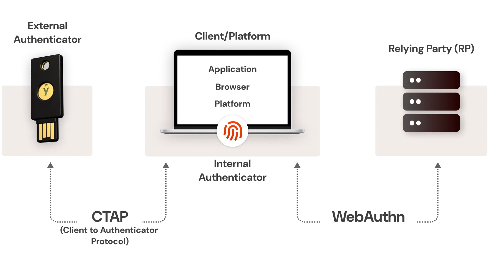 Core Components of FIDO2