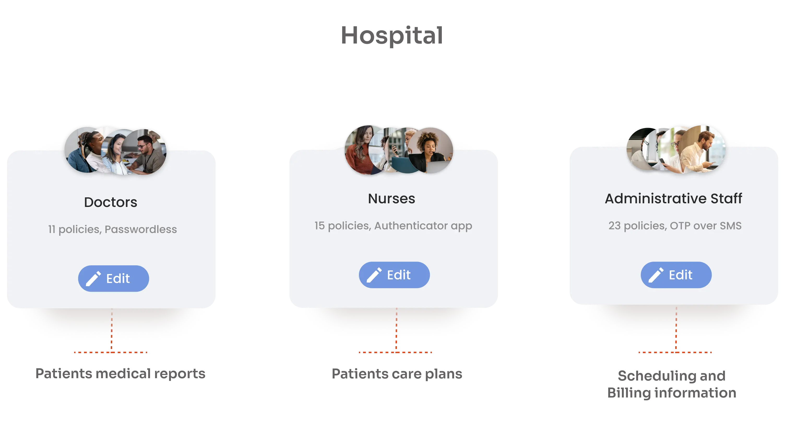 How Role-Based Access Control works