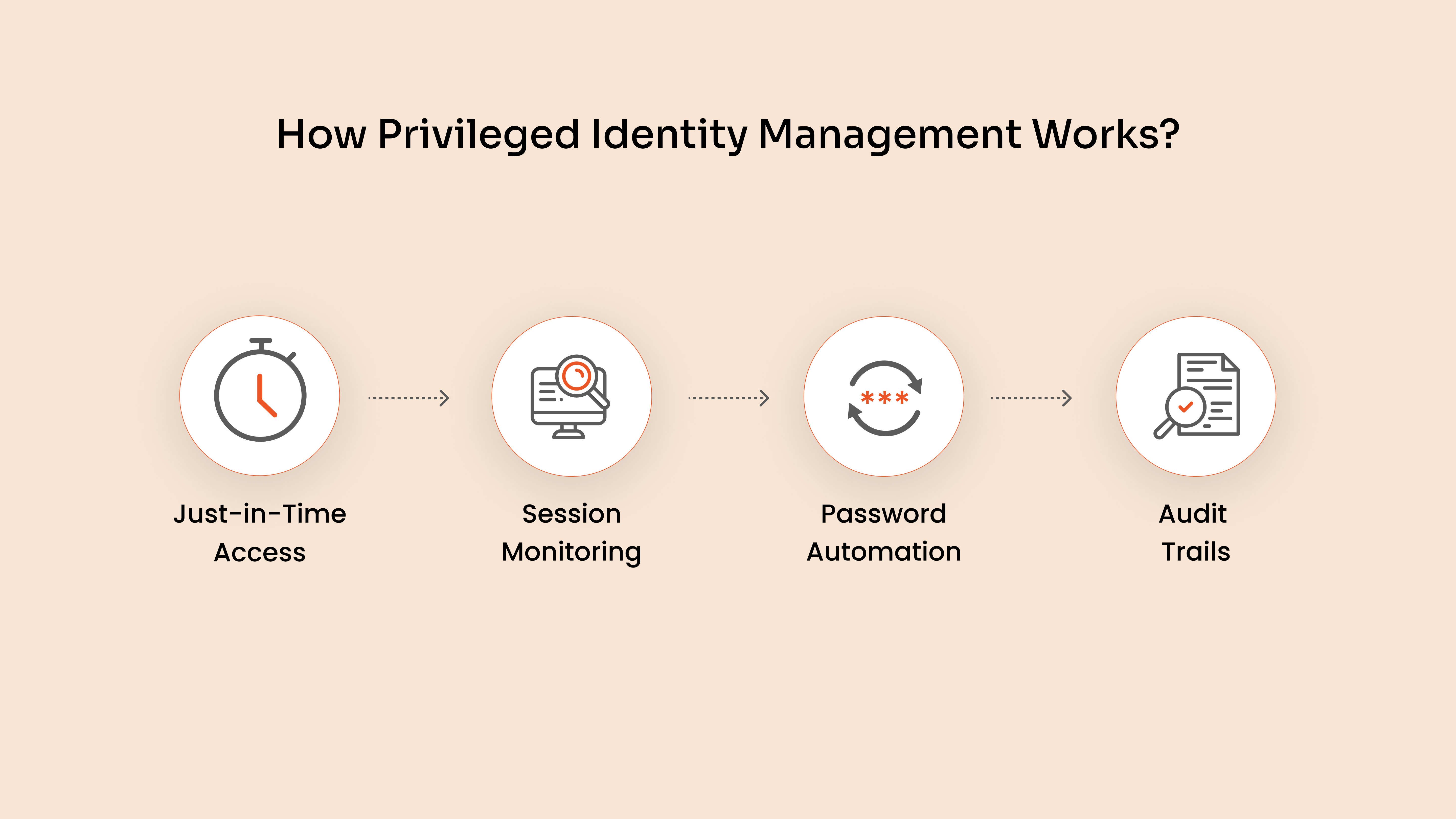 How Privileged Identity Management Works?