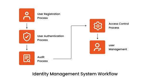 How IAM framework 