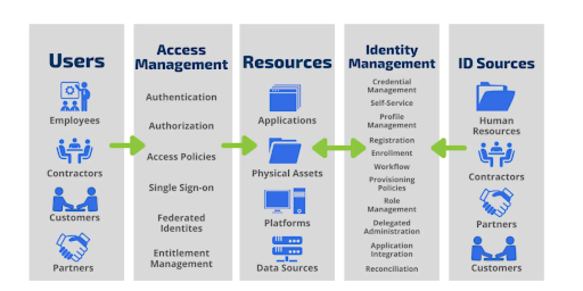 Key Components of User Access Management