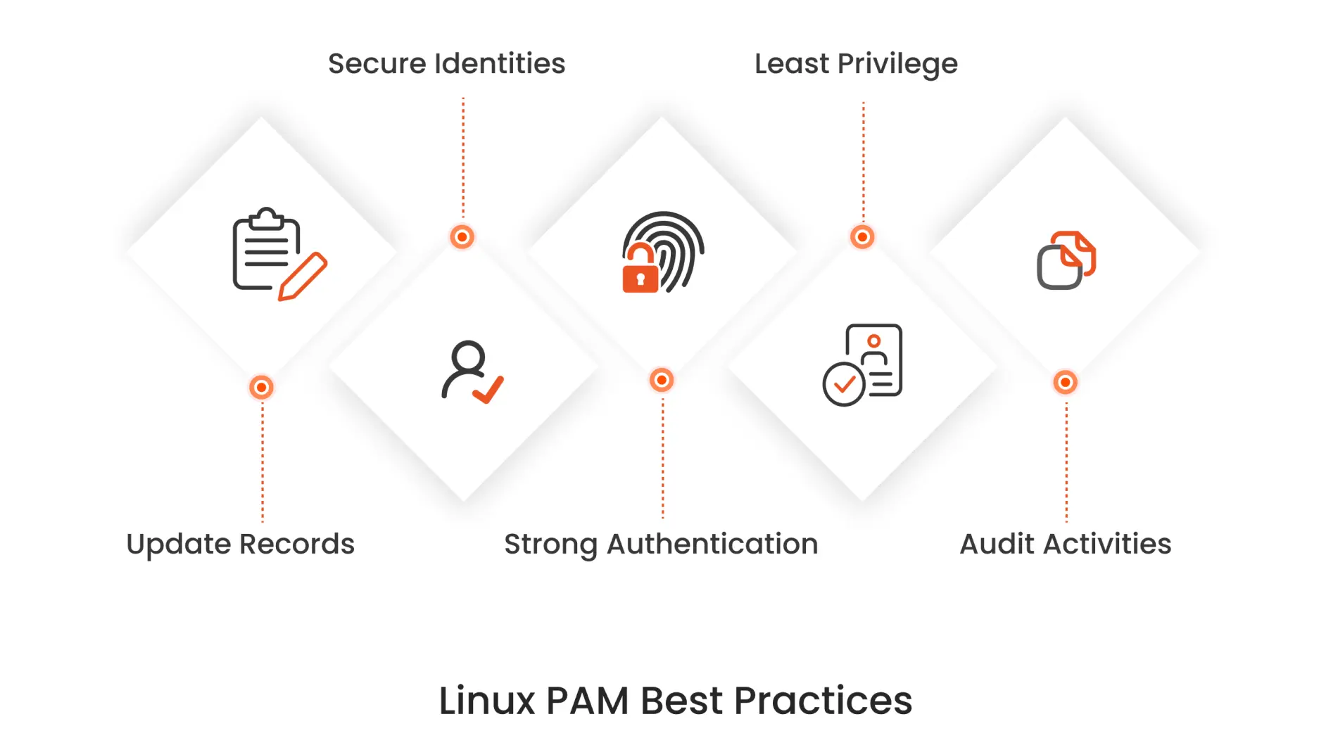 Best Practices for Linux Privileged Access Management