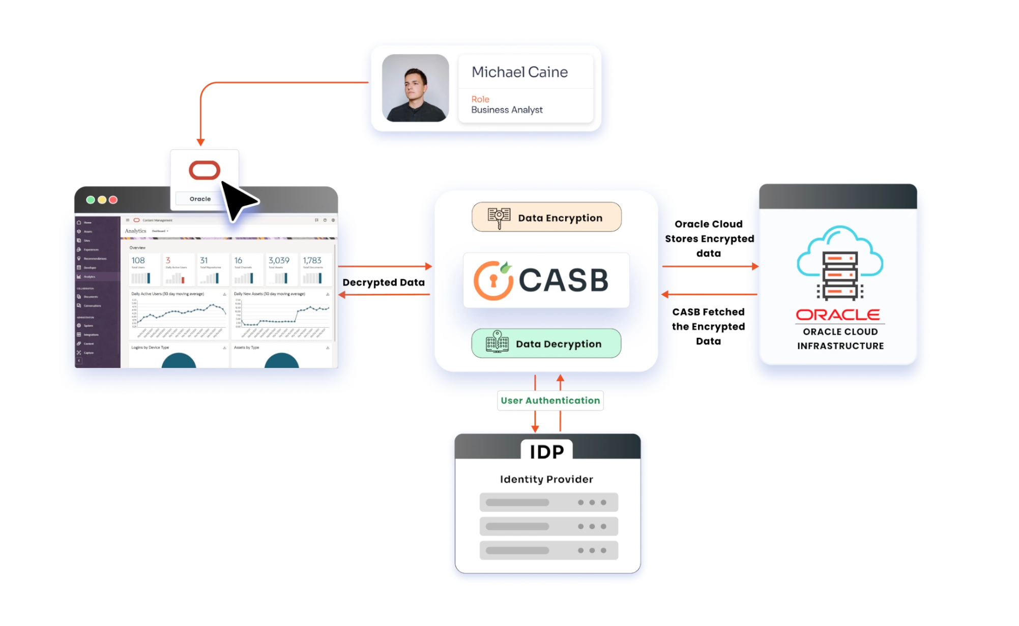 Secure your data on Oracle Cloud Infrastructure (OCI) with miniOrange CASB