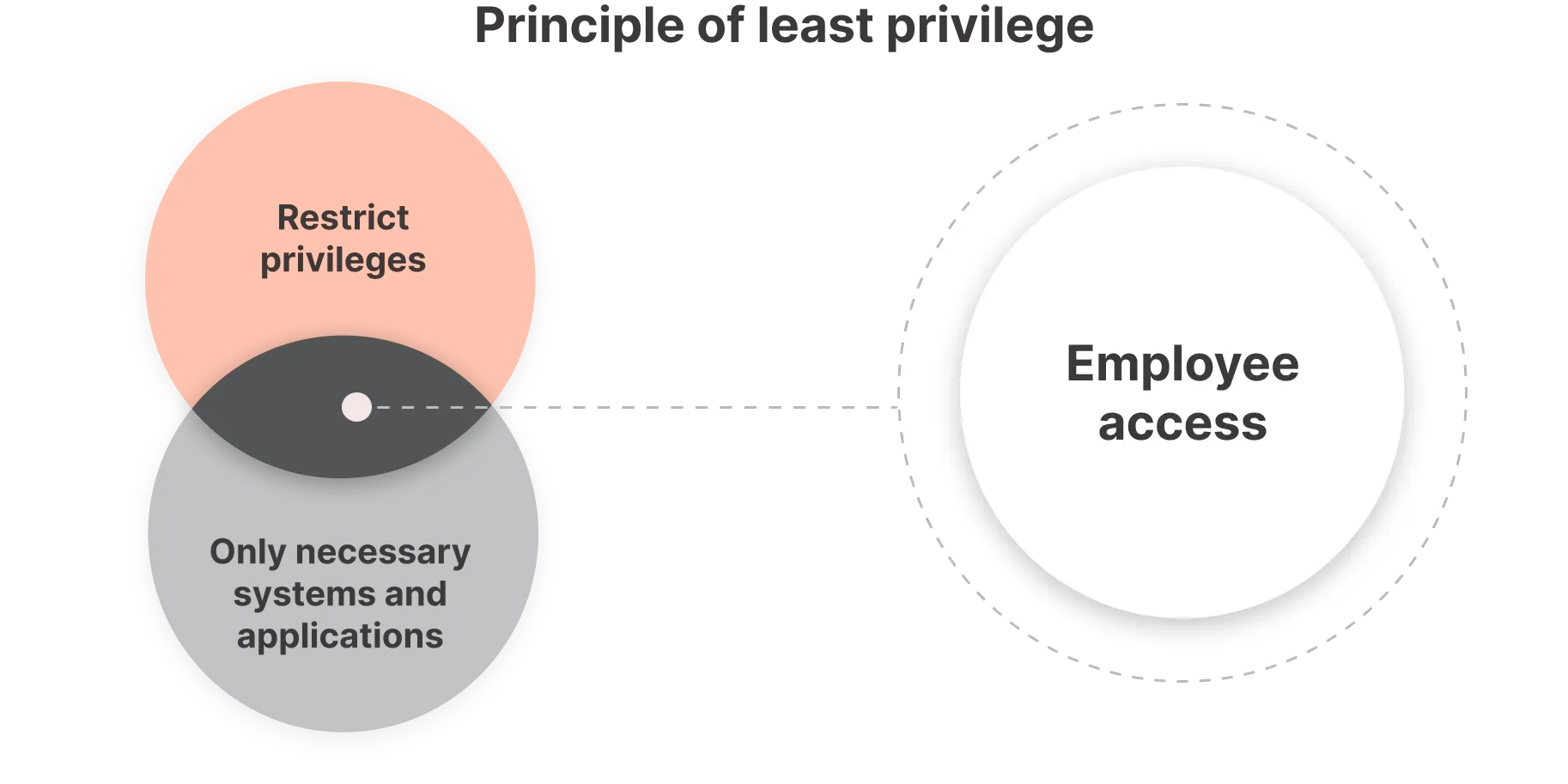 What is the Principle of least privilege? (PoLP)