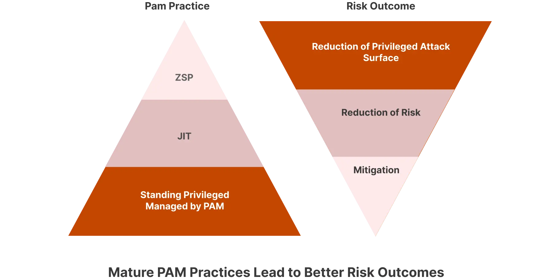 Risks of standing privileges according to Gartner