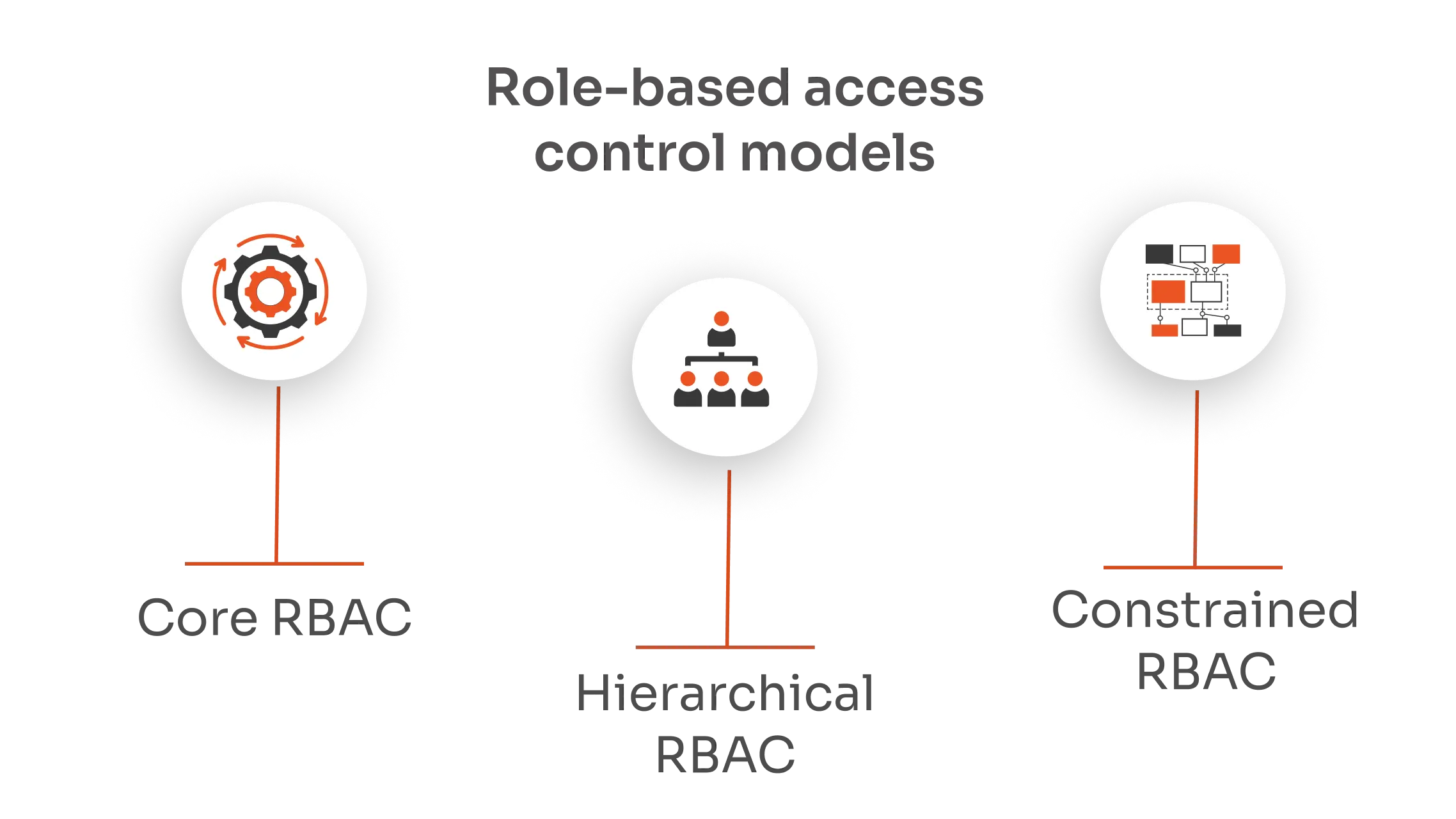 Role-Based Access Control Models