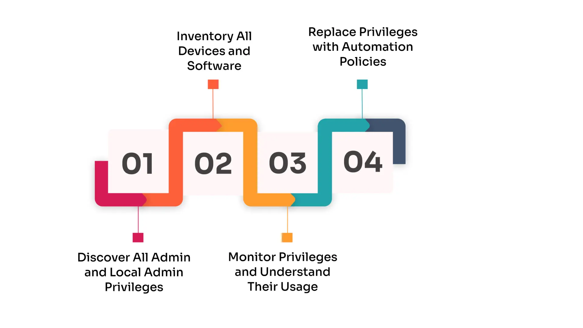 Steps of implementing the Principle of least privilege organization