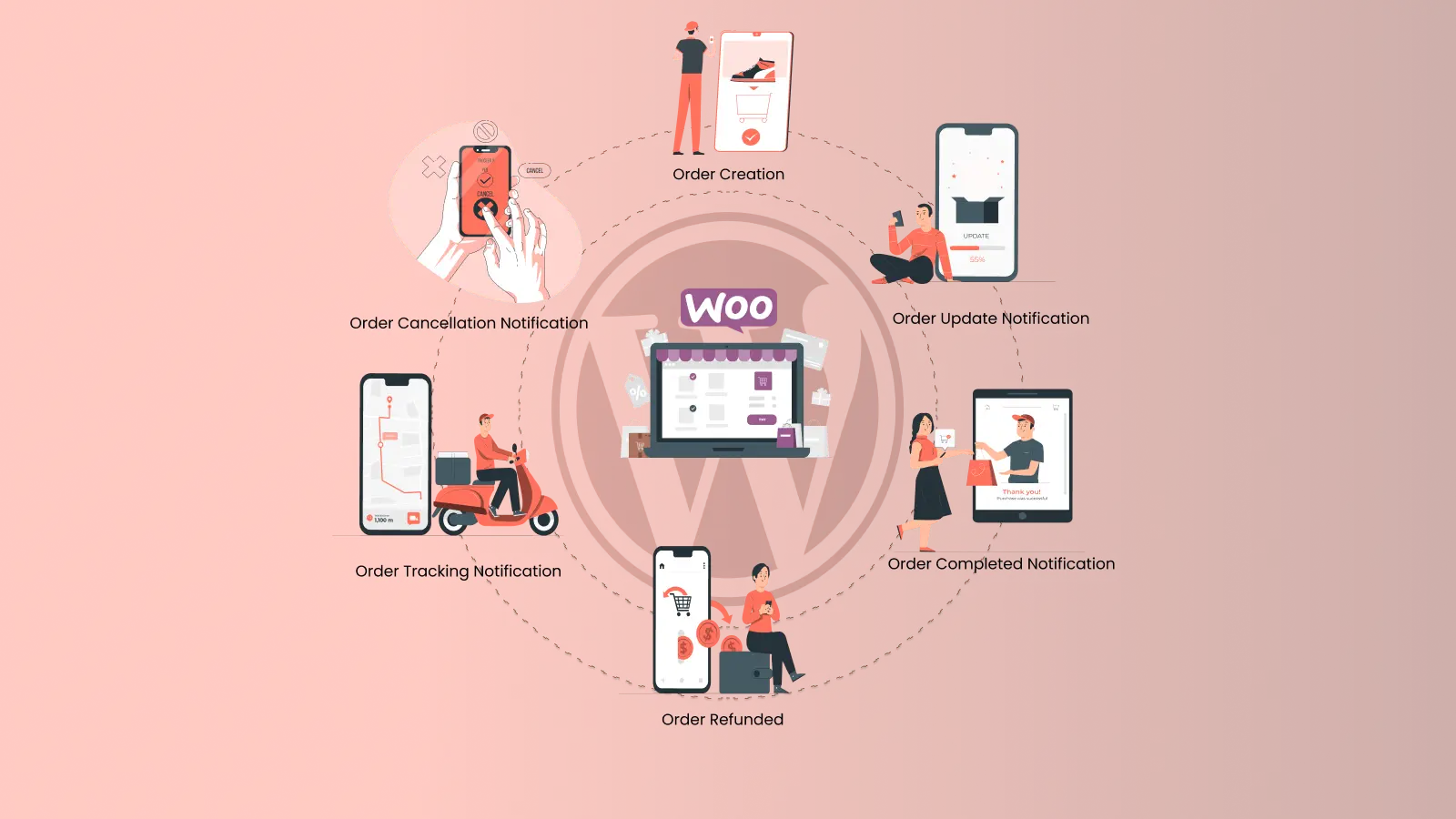 Events to trigger WooCommerce SMS Notifications on Customer Registration