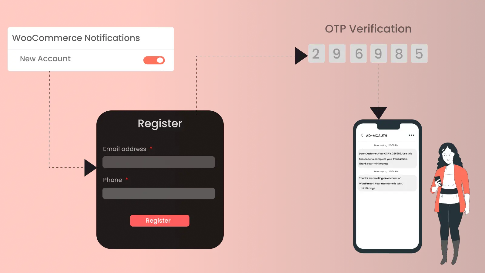 WooCommerce SMS Notification Steps