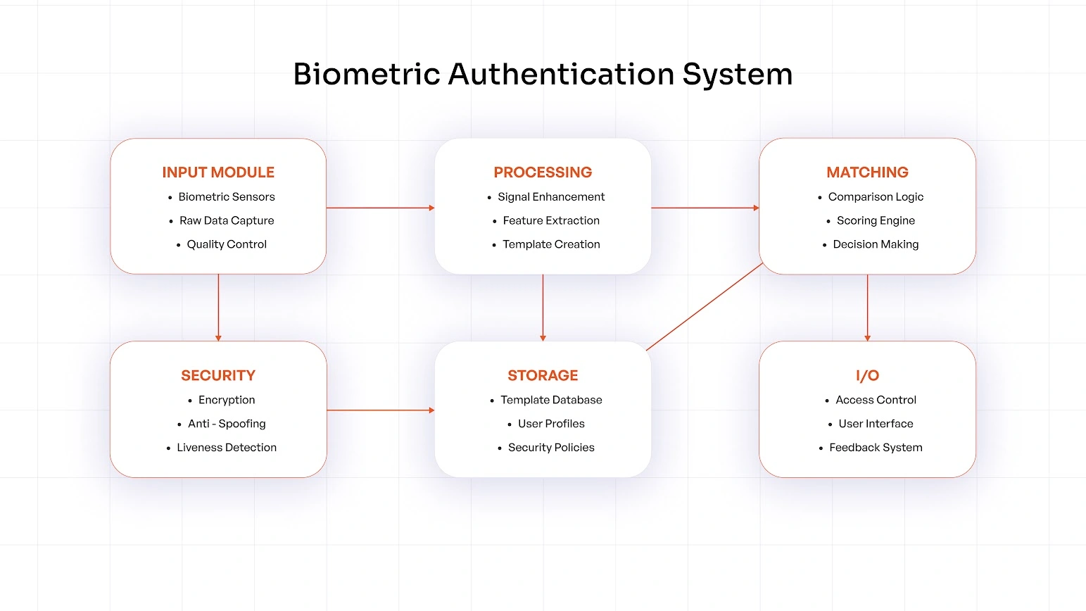 How Biometric Authentication Work