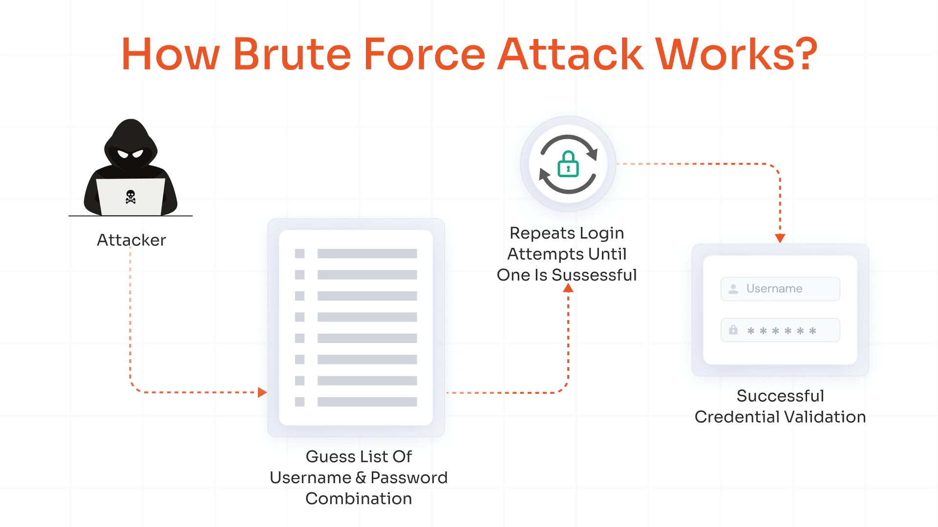 How Brute Force Attack Works?