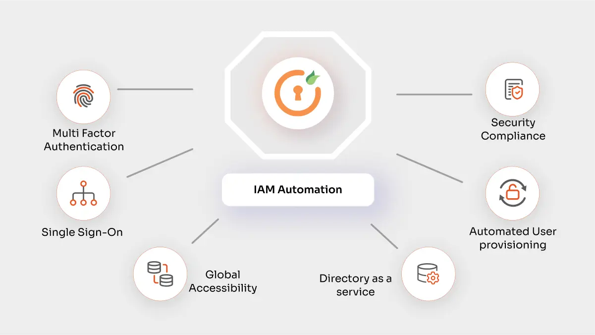 Popular tools and frameworks for IAM Automation Solution