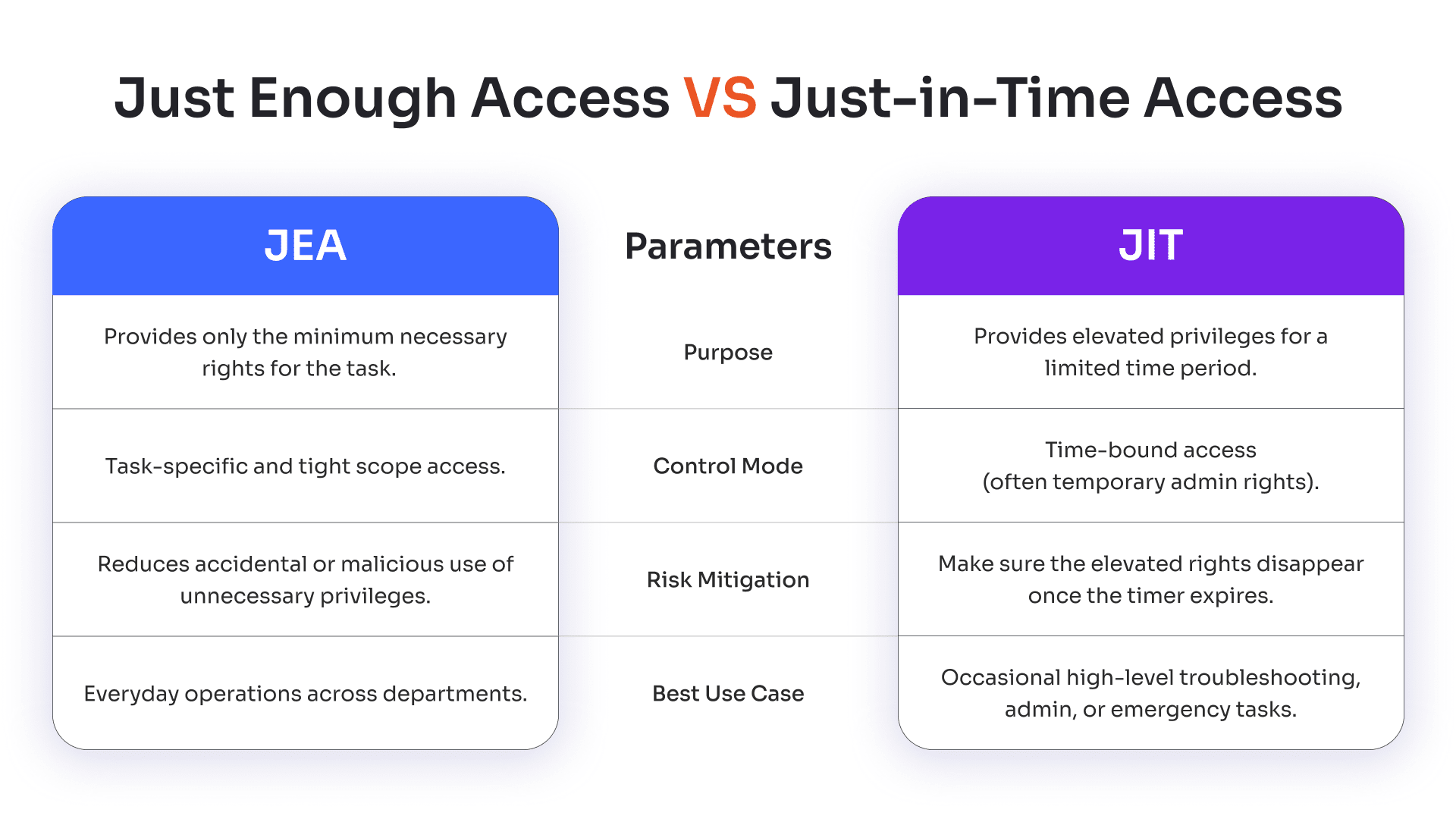 Comparison table showing differences between JEA and JIT Access