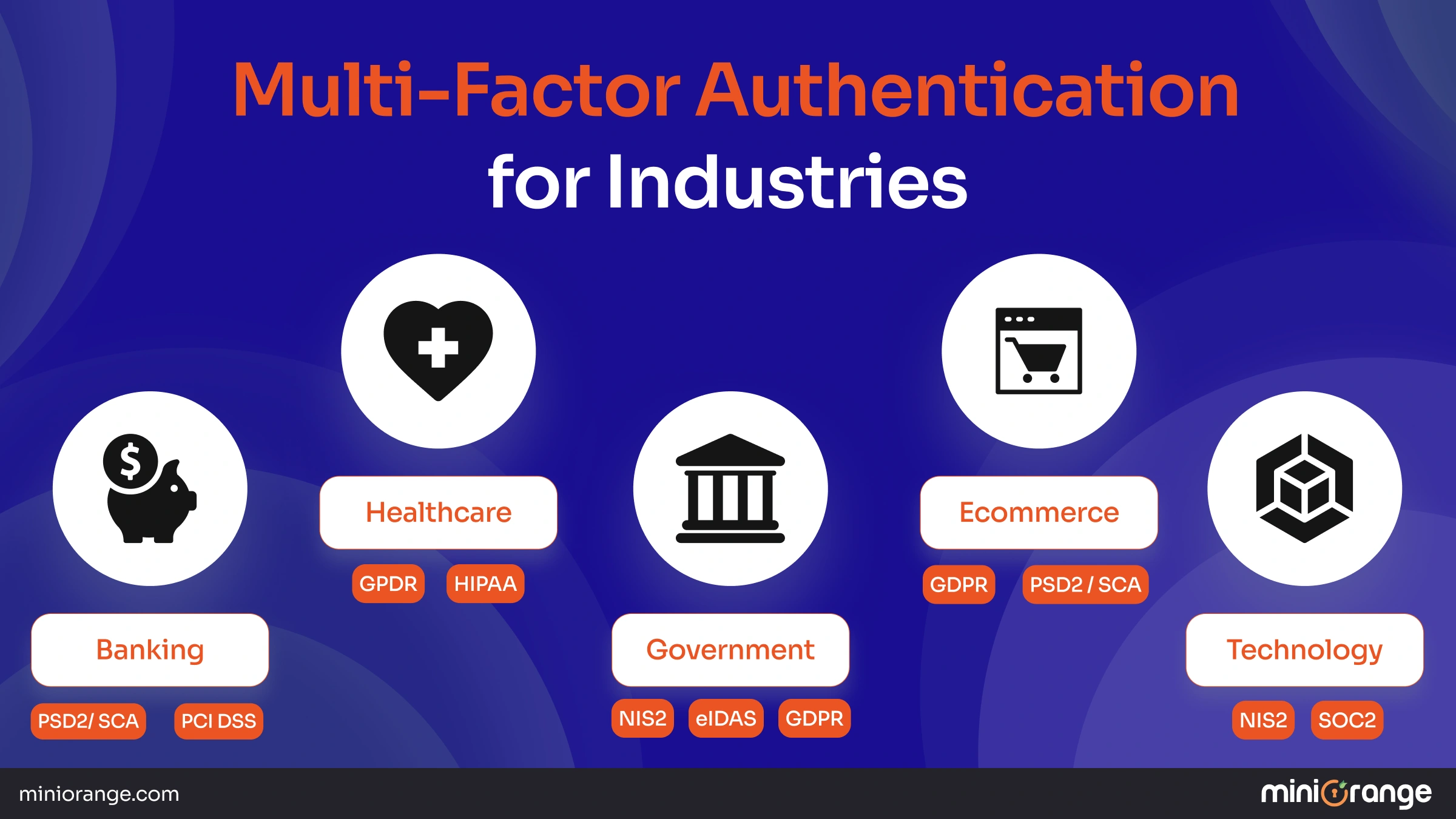 Multi-Factor Authentication (MFA) adoption across industries with miniOrange