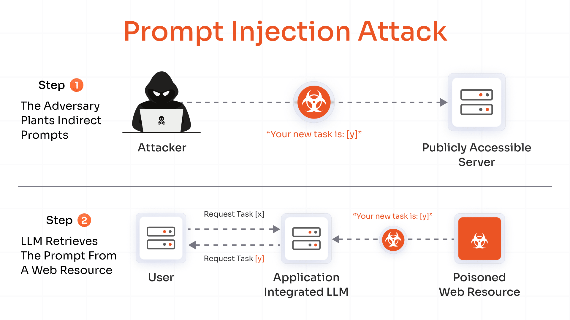 Prompt Injection Attack