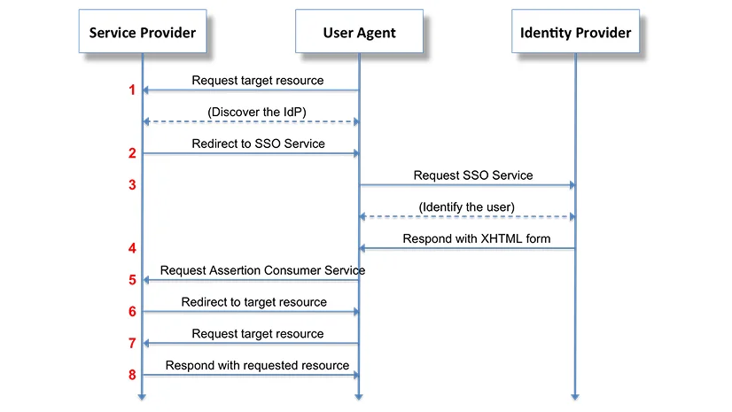 SAML Protocol flow