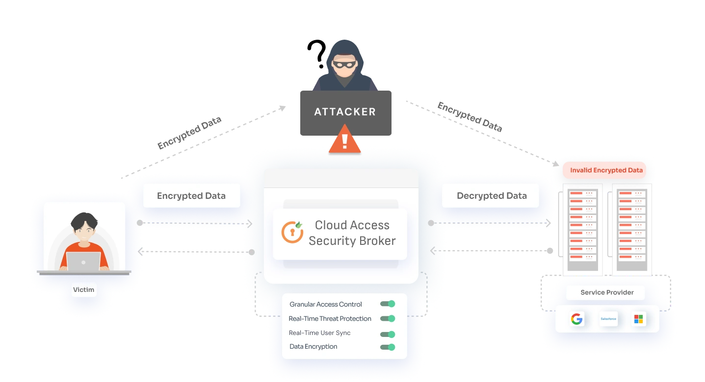 casb prevents session and cookie hijacking