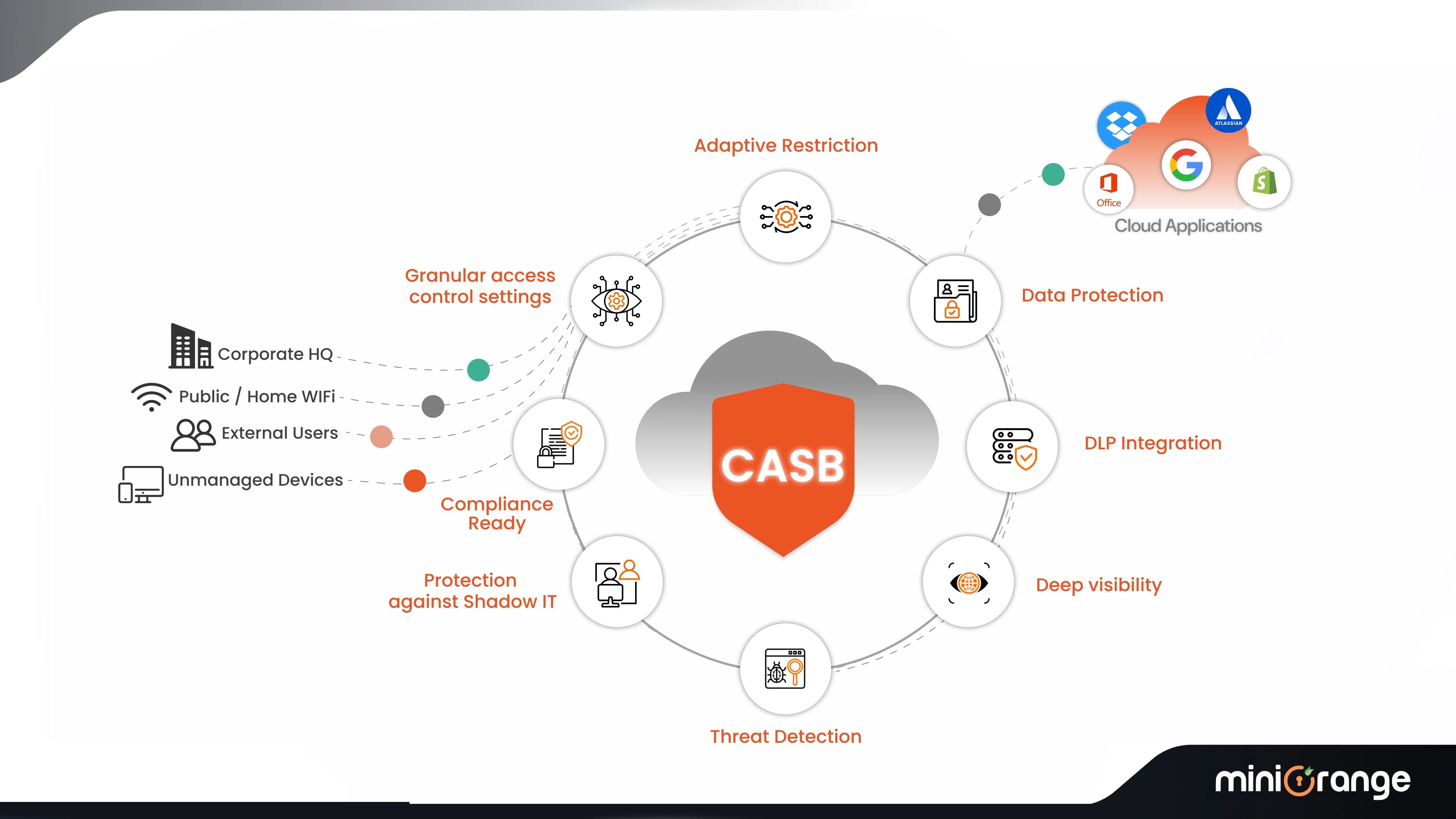 SSPM vs CASB - What is a Cloud Access Security Broker (CASB)?