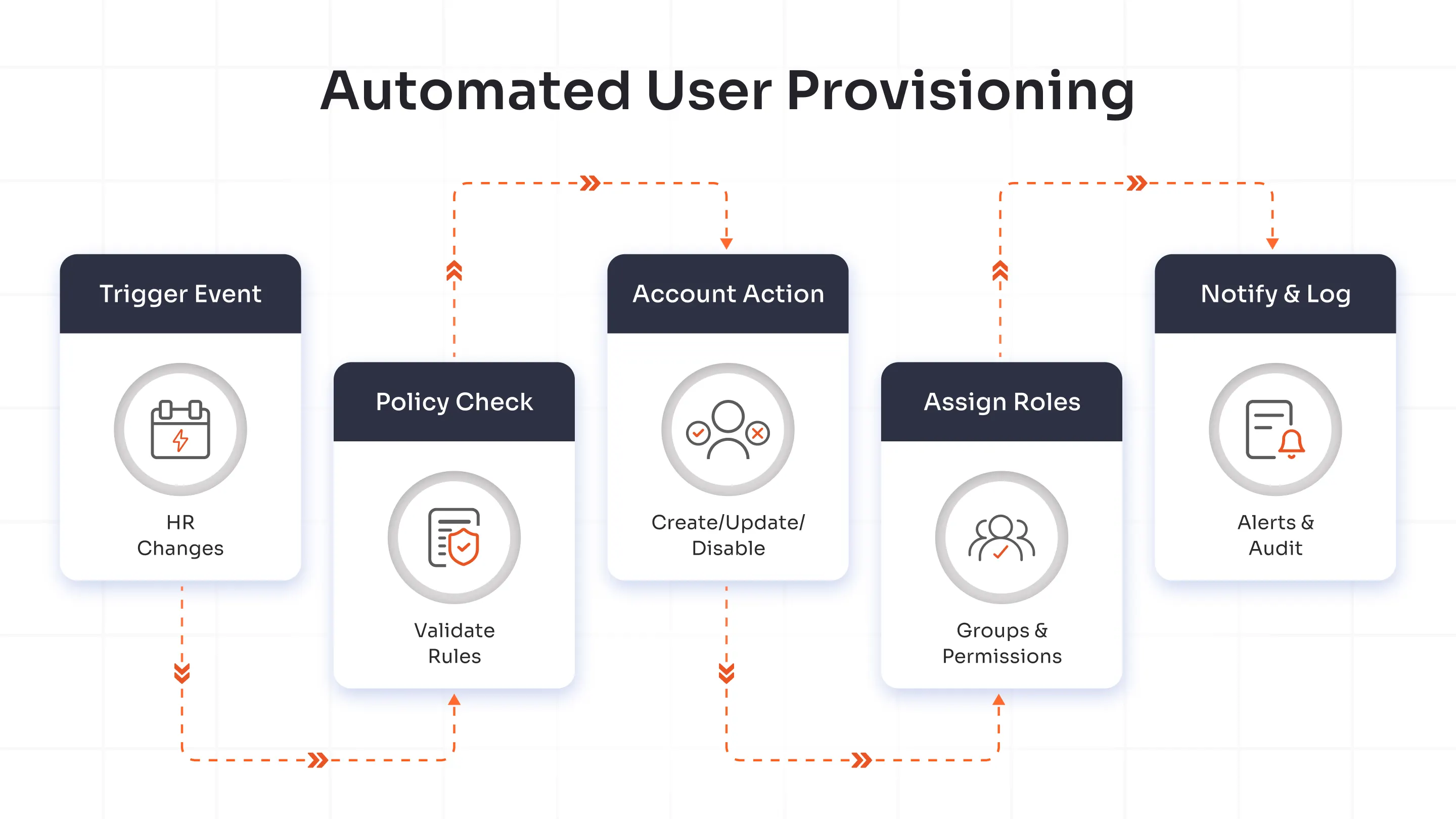 Lifecycle of a Provisioning Workflow