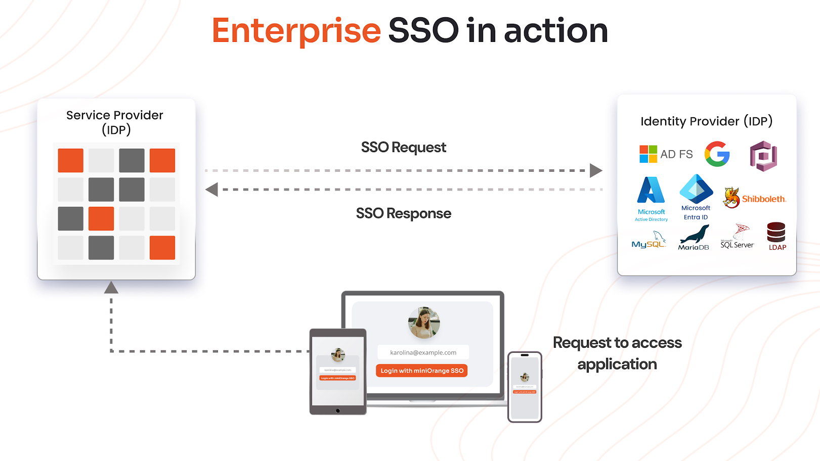 Enterprise Single Sign-On in Action