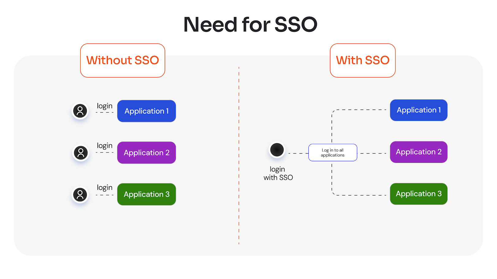 Need for Enterprise Single Sign-On