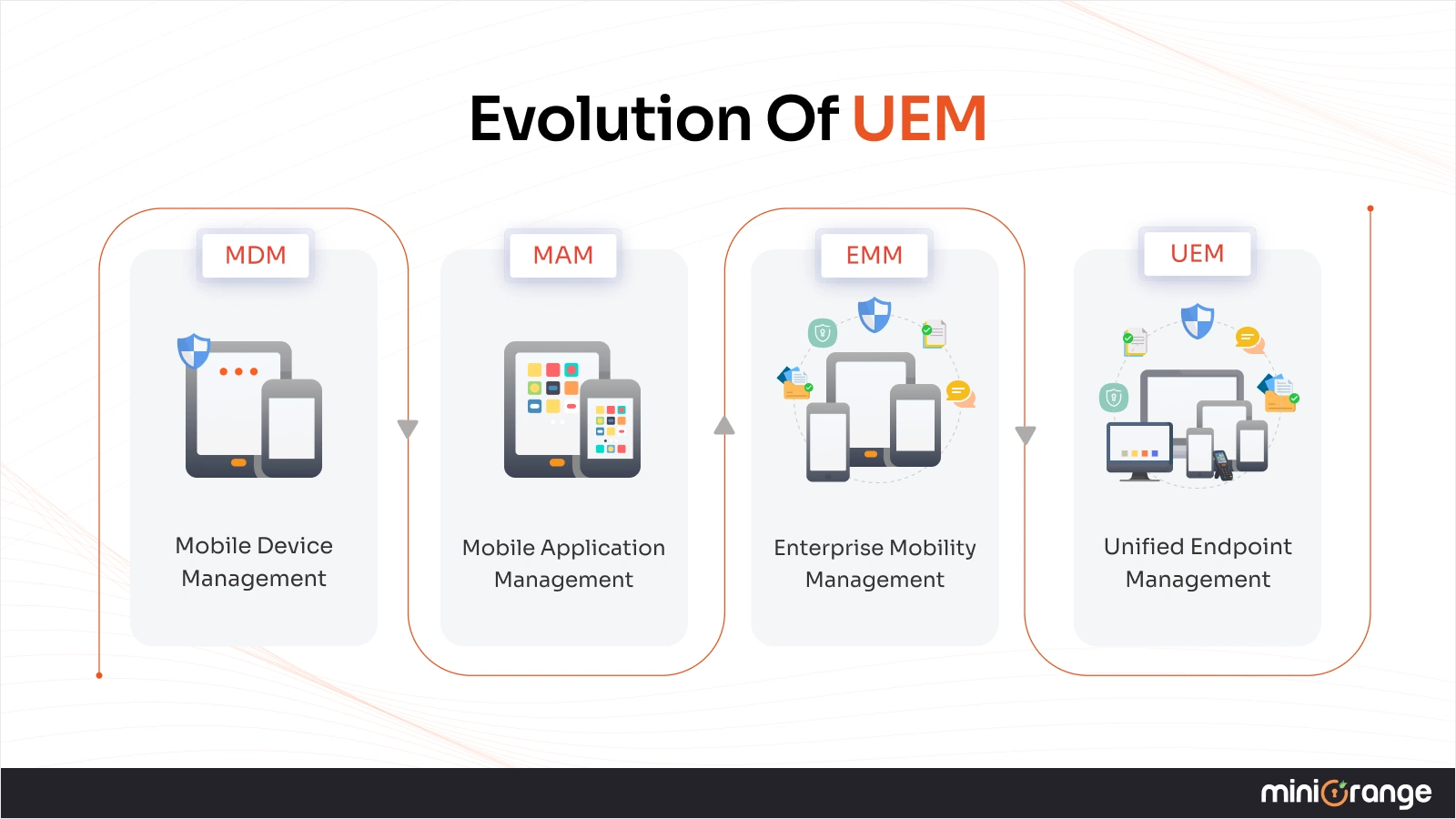 what is unified endpoint management