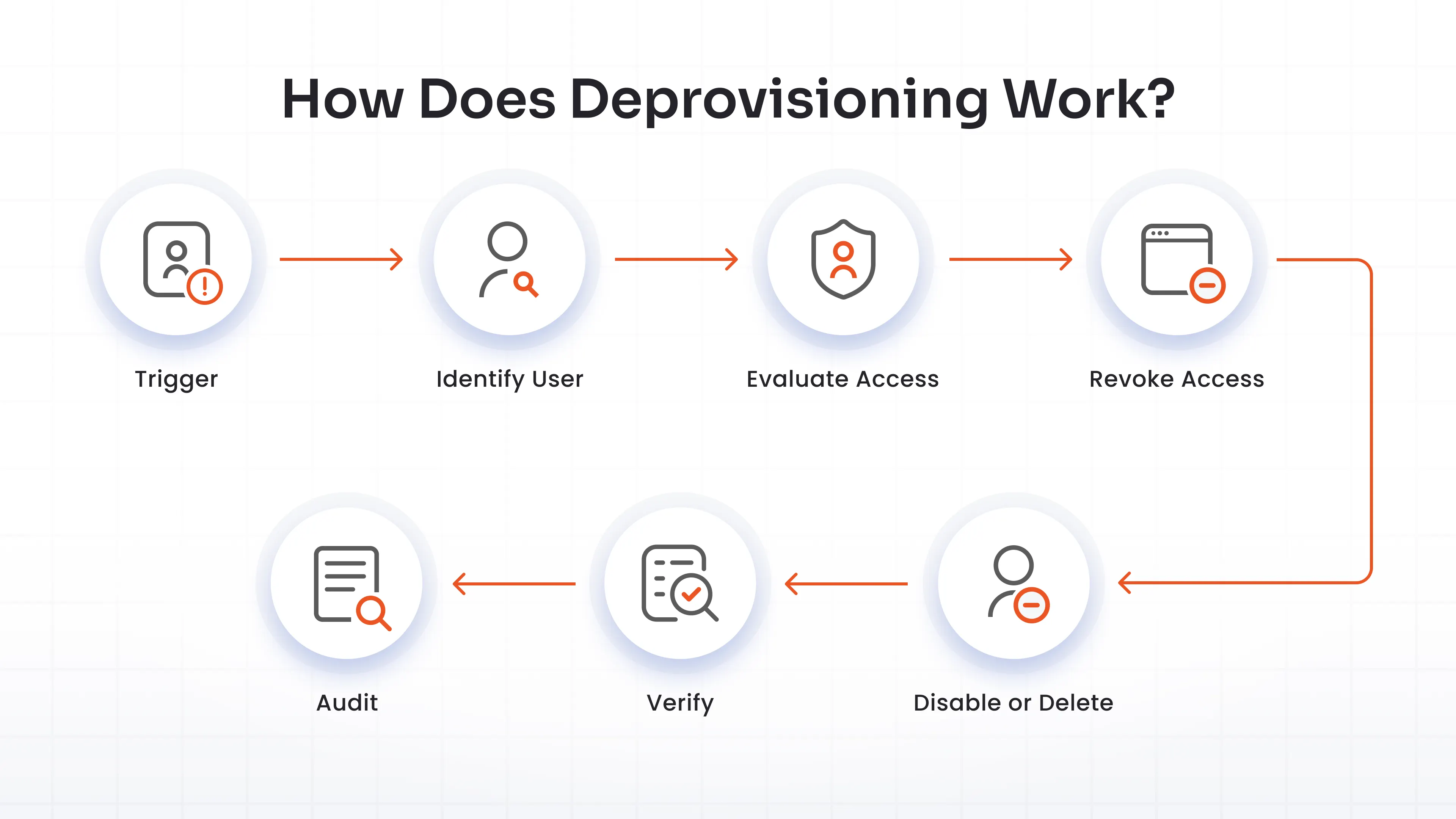 How Does Deprovisioning Work?