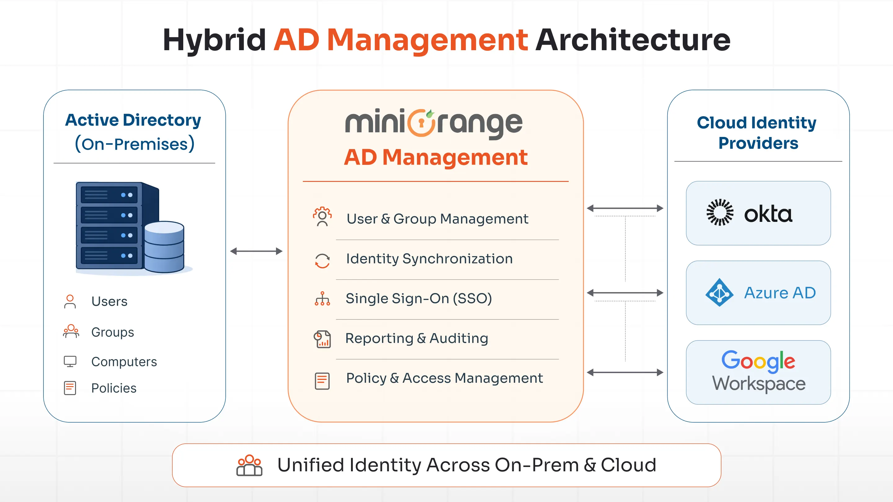 Key Feature of AD Management