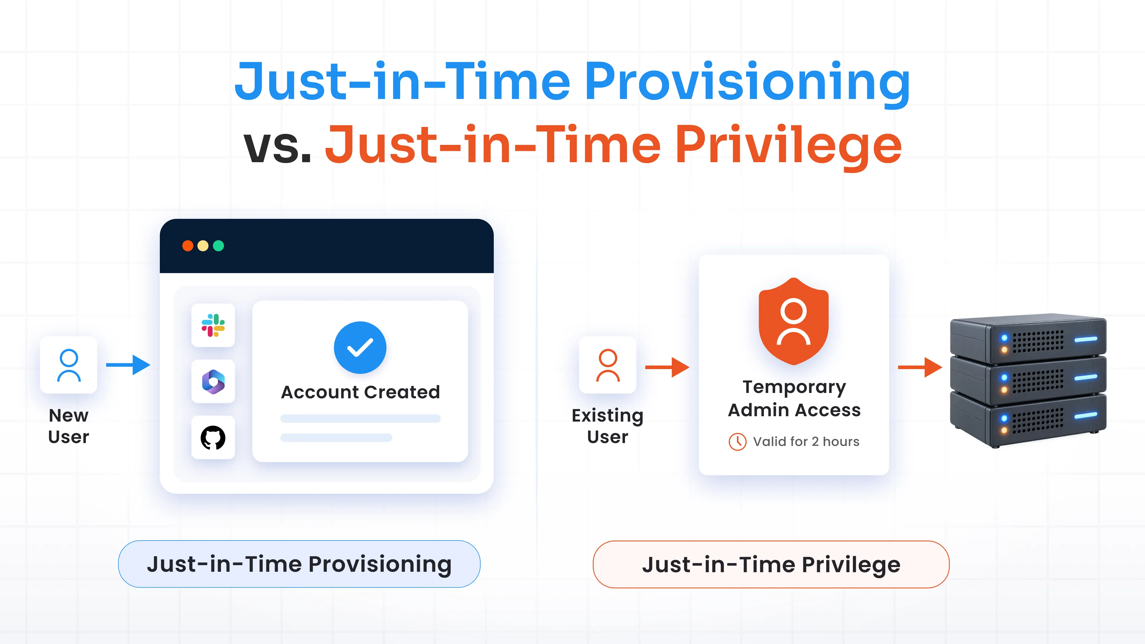 Just-in-Time Provisioning vs. Just-in-Time Privilege: What’s the Difference?