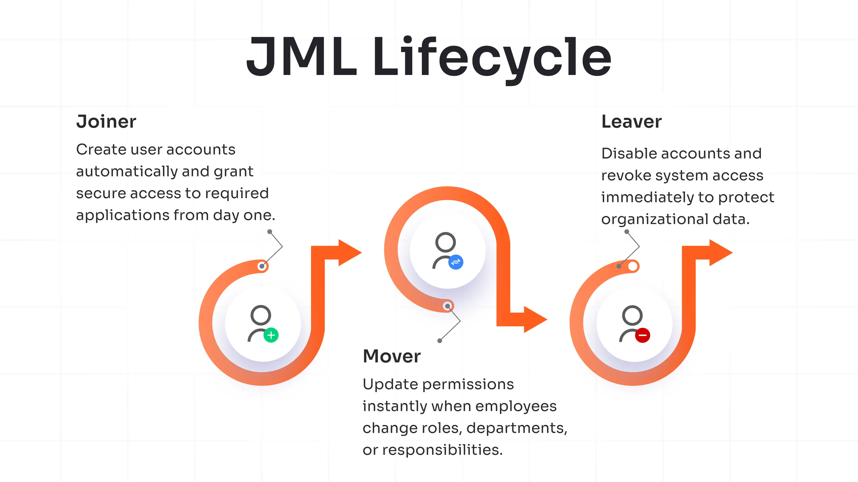 JML Lifecycle