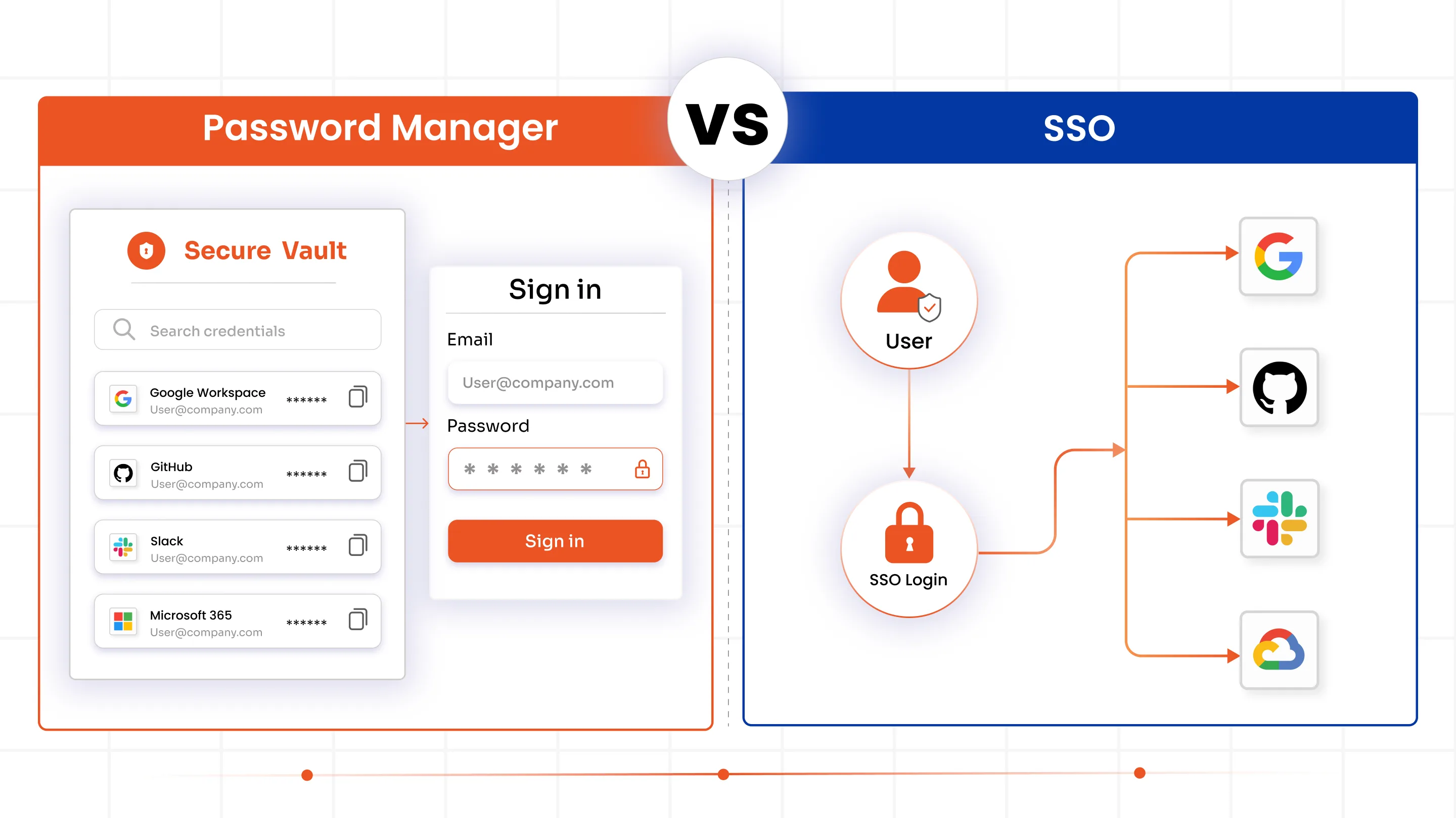 Password Manager vs SSO: Key Differences
