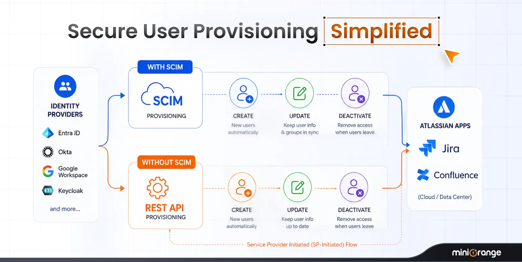 scim-provisioning-jira-confluence