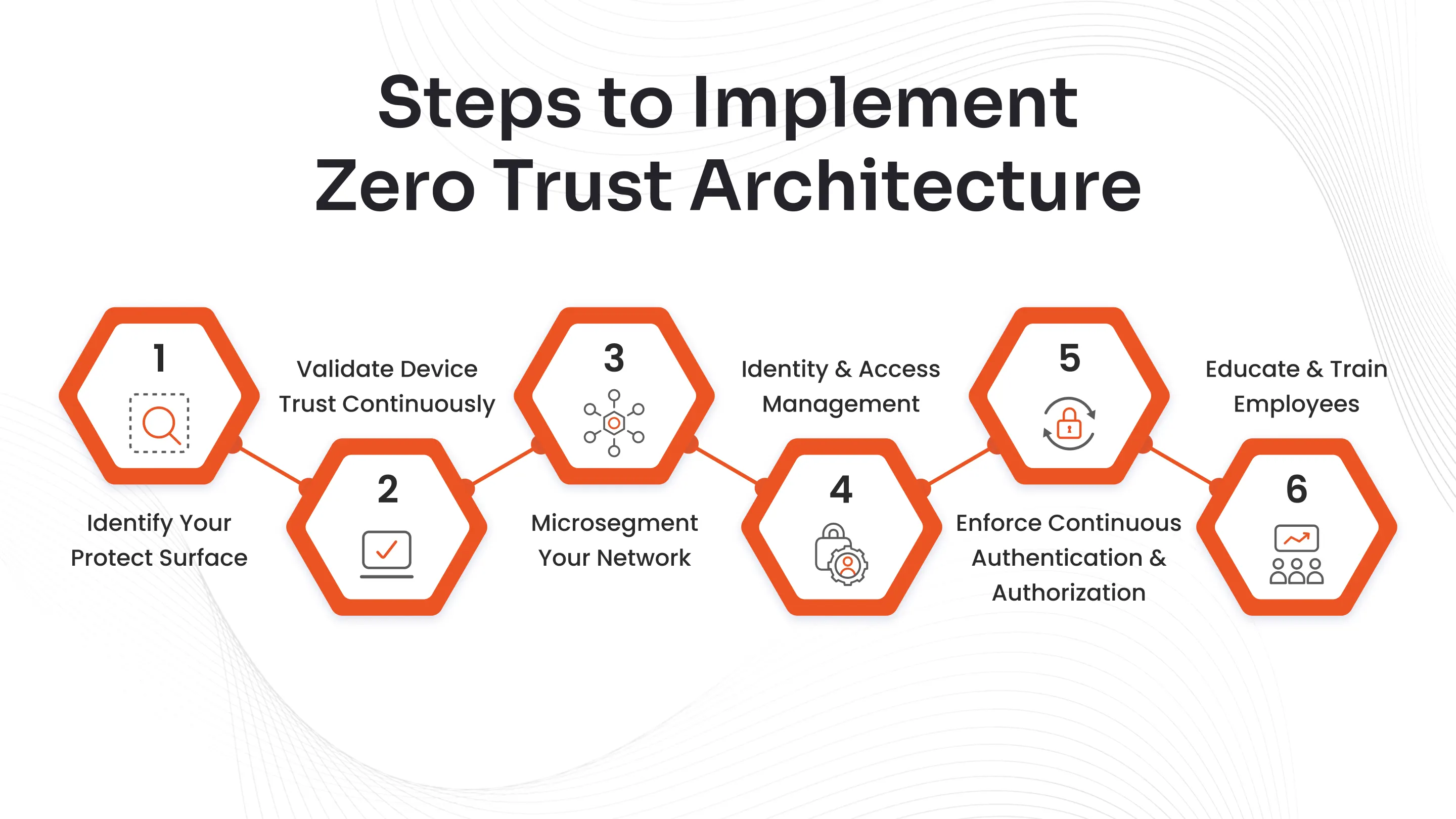 6 Steps to Implement Zero Trust Architecture in 2026