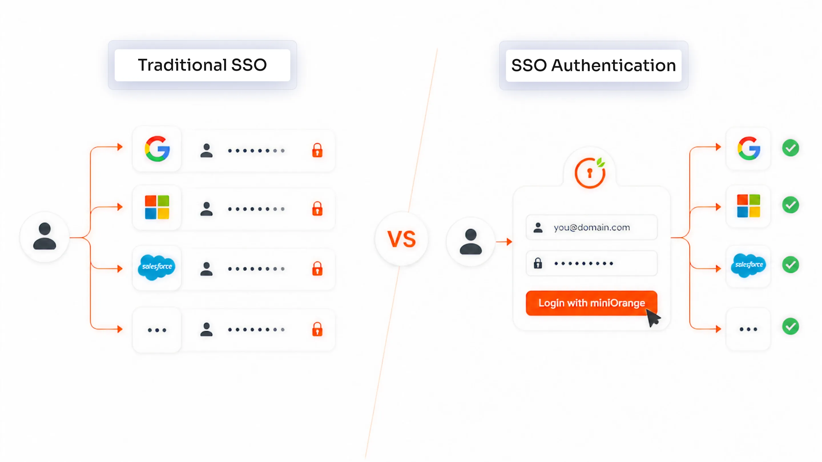 Traditional Authentication vs SSO Authentication