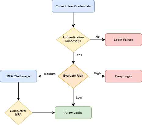 Adaptive MFA workflow