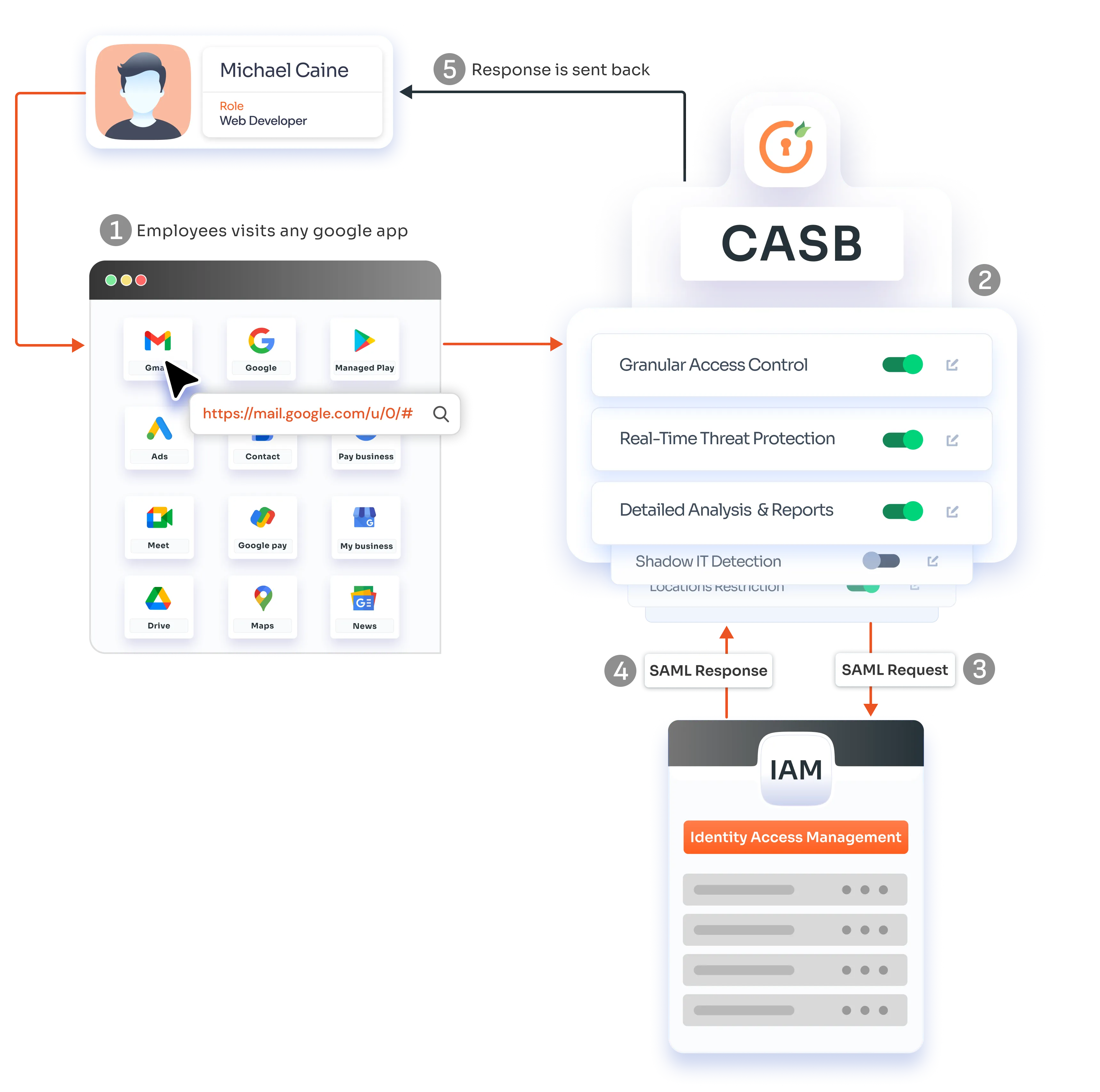 CASB with Google Workspace use case example