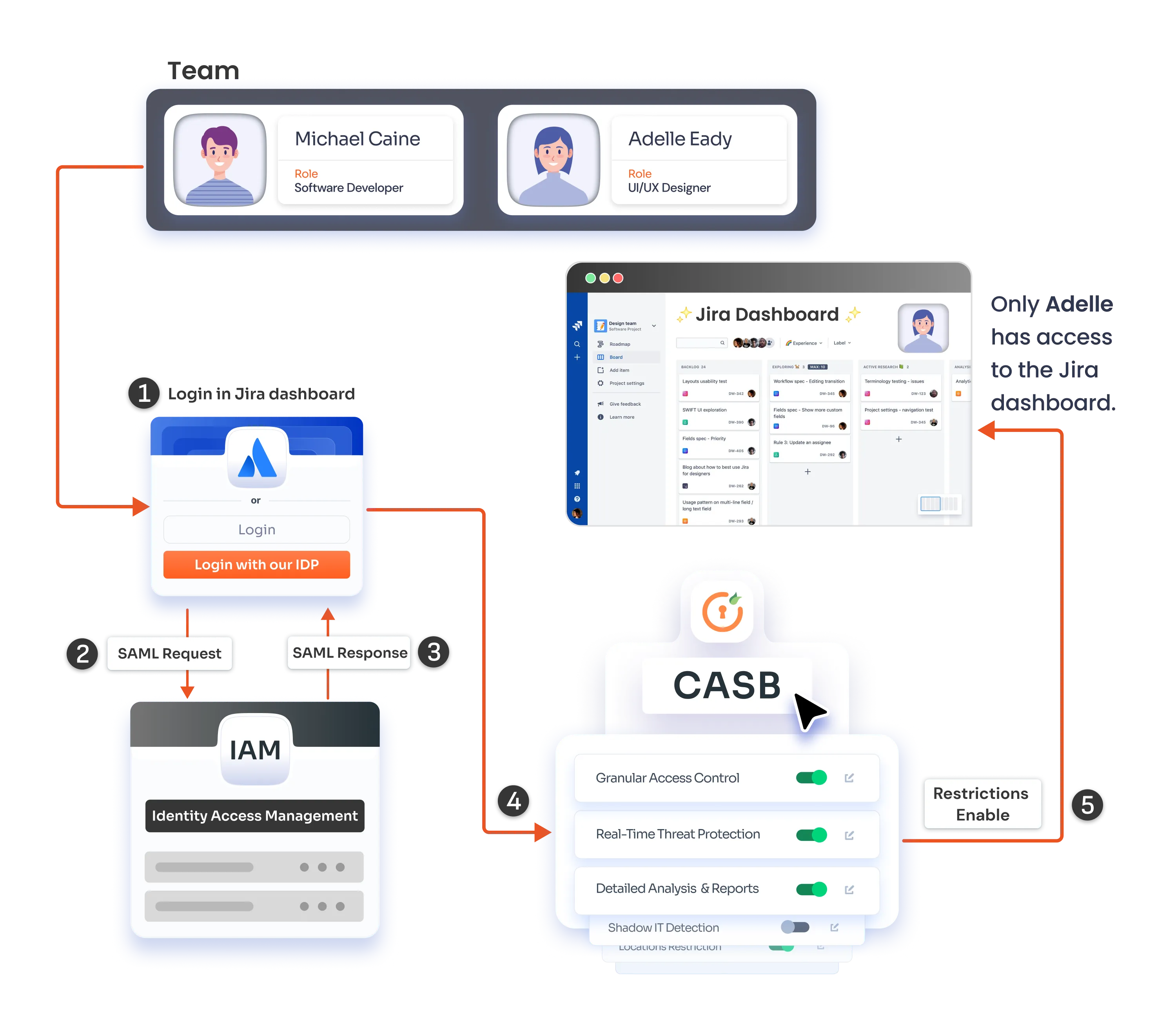 CASB with Atlassian usecase example