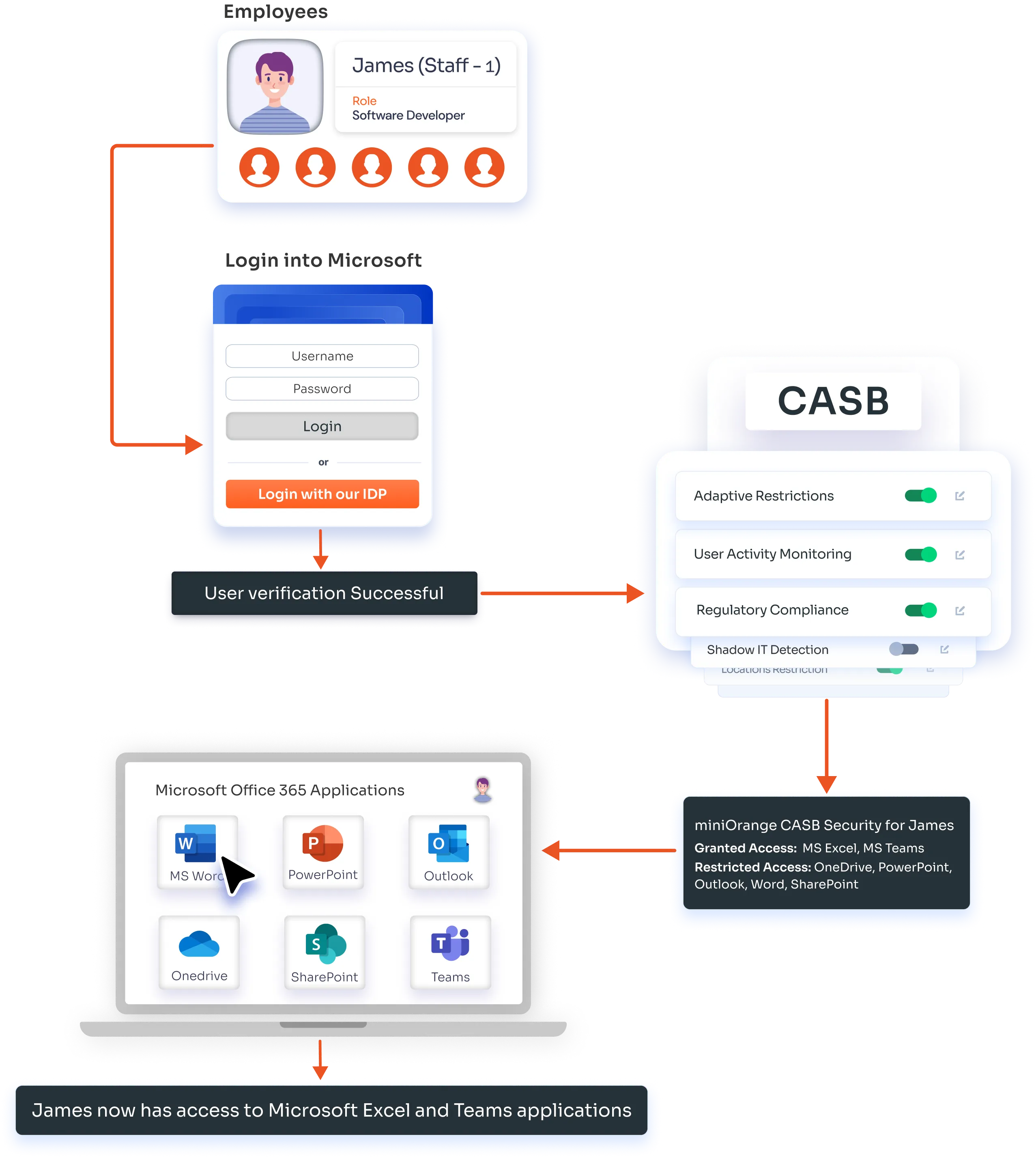 CASB with Microsoft 365 usecase example